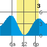Scotch Cap tide chart for Monday, March 3, 2025
