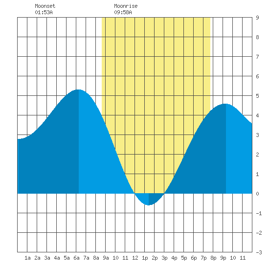 Scotch Cap tide chart for Tuesday, March 4, 2025