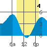 Scotch Cap tide chart for Tuesday, March 4, 2025