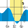 Scotch Cap tide chart for Wednesday, March 5, 2025