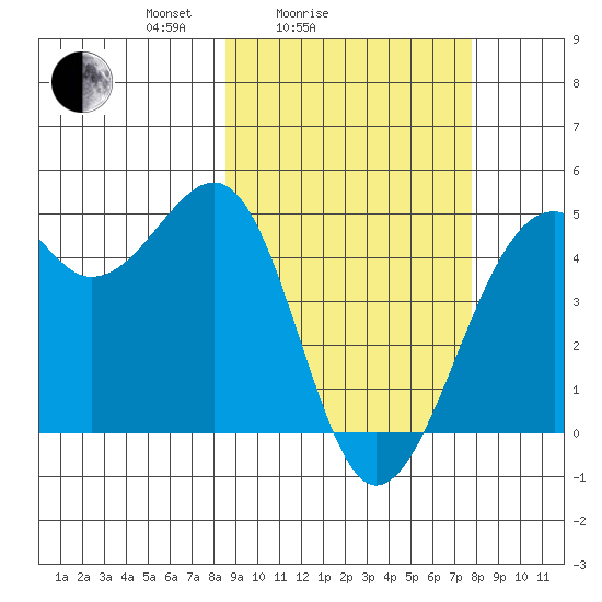 Scotch Cap tide chart for Thursday, March 6, 2025