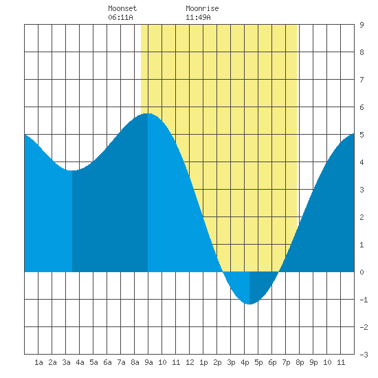Scotch Cap tide chart for Friday, March 7, 2025