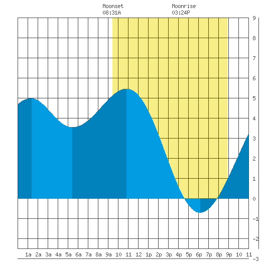 Scotch Cap tide chart for Sunday, March 9, 2025