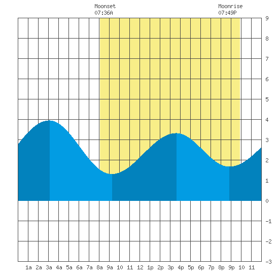 Scotch Cap tide chart for Thursday, April 10, 2025