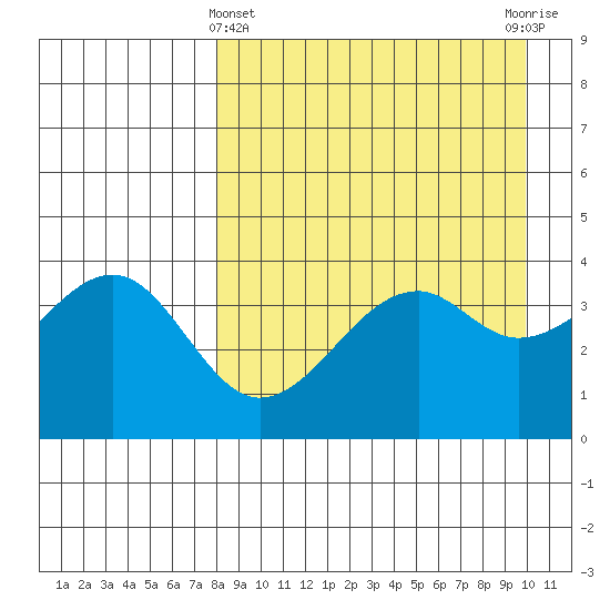 Scotch Cap tide chart for Friday, April 11, 2025