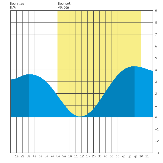 Scotch Cap tide chart for Monday, April 14, 2025