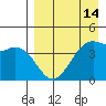 Scotch Cap tide chart for Monday, April 14, 2025