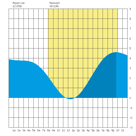 Scotch Cap tide chart for Tuesday, April 15, 2025