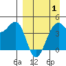 Scotch Cap tide chart for Tuesday, April 1, 2025