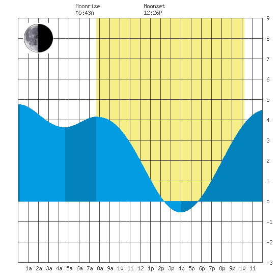 Scotch Cap tide chart for Sunday, April 20, 2025
