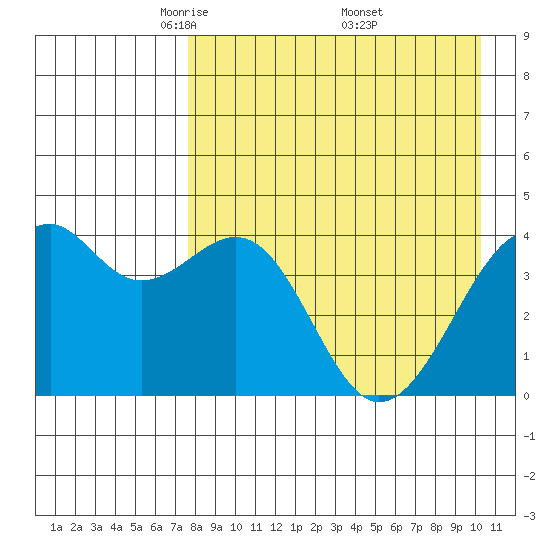 Scotch Cap tide chart for Tuesday, April 22, 2025
