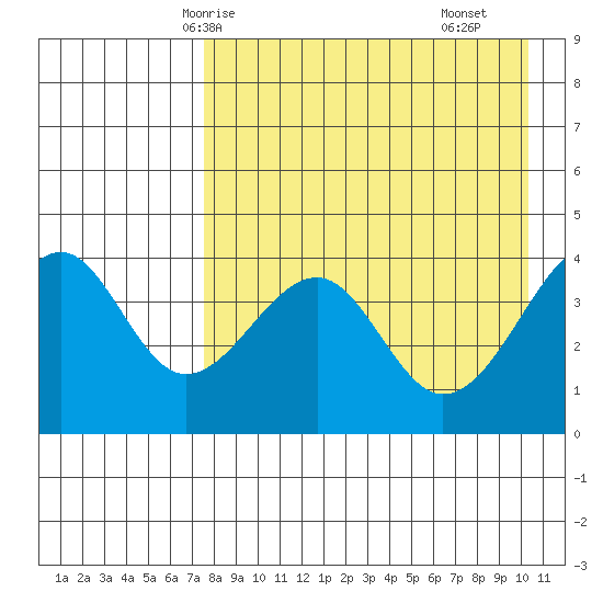 Scotch Cap tide chart for Thursday, April 24, 2025