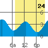 Scotch Cap tide chart for Thursday, April 24, 2025