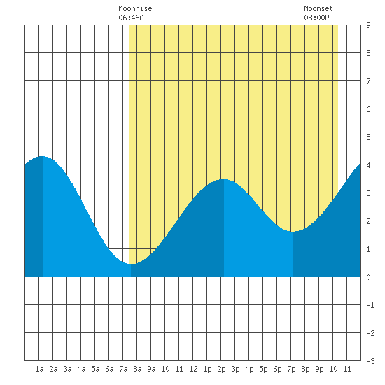 Scotch Cap tide chart for Friday, April 25, 2025