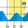 Scotch Cap tide chart for Friday, April 25, 2025