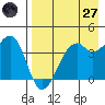 Scotch Cap tide chart for Sunday, April 27, 2025