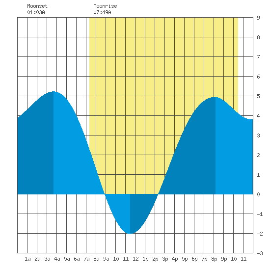 Scotch Cap tide chart for Tuesday, April 29, 2025