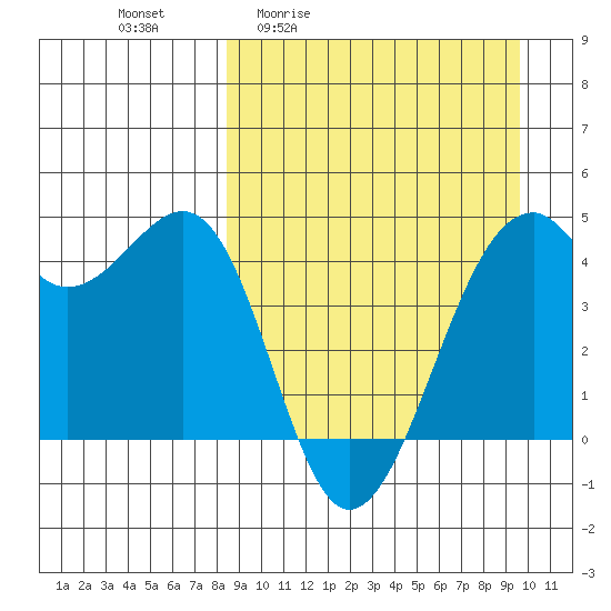 Scotch Cap tide chart for Wednesday, April 2, 2025