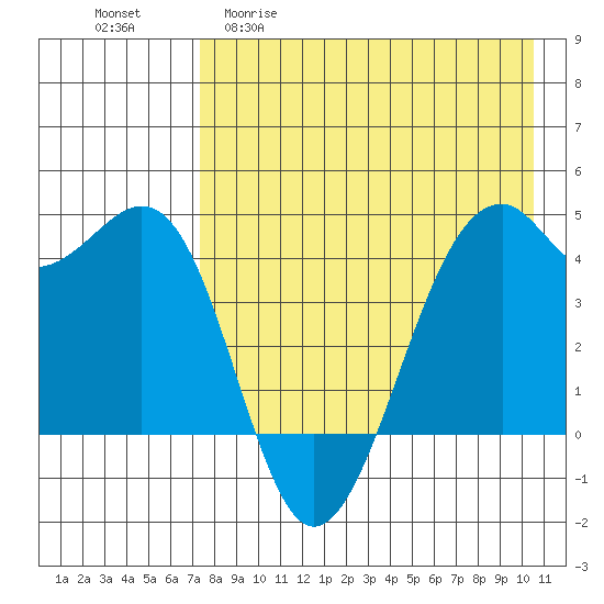 Scotch Cap tide chart for Wednesday, April 30, 2025