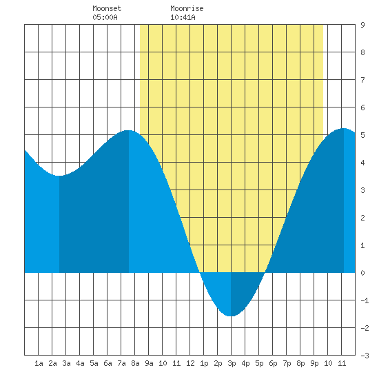 Scotch Cap tide chart for Thursday, April 3, 2025