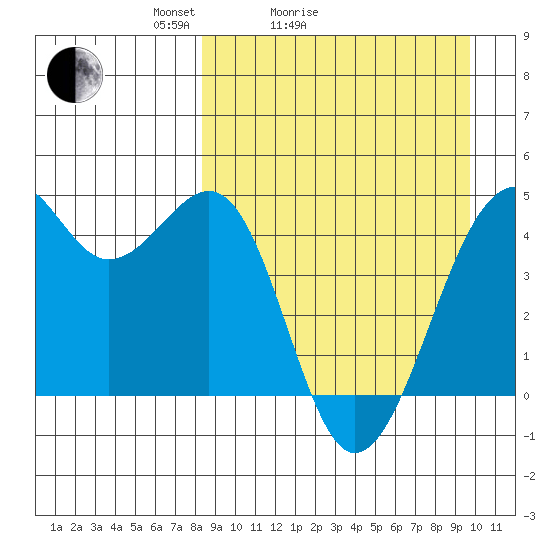 Scotch Cap tide chart for Friday, April 4, 2025