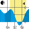 Scotch Cap tide chart for Friday, April 4, 2025