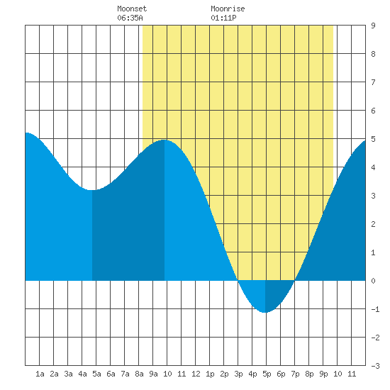 Scotch Cap tide chart for Saturday, April 5, 2025