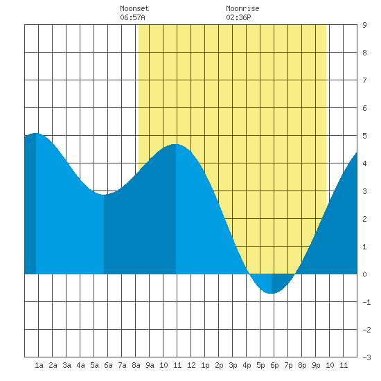 Scotch Cap tide chart for Sunday, April 6, 2025