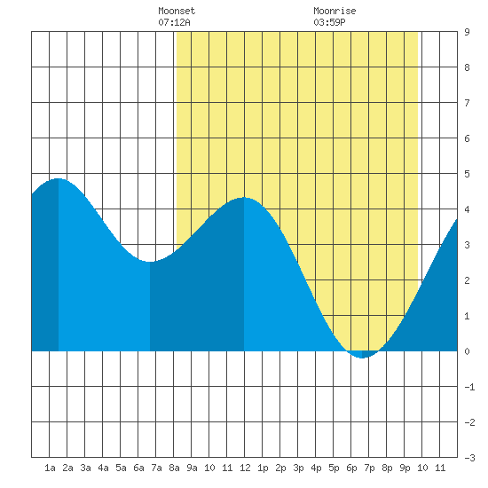 Scotch Cap tide chart for Monday, April 7, 2025