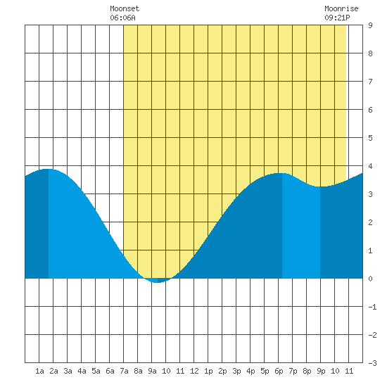 Scotch Cap tide chart for Saturday, May 10, 2025