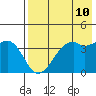 Scotch Cap tide chart for Saturday, May 10, 2025