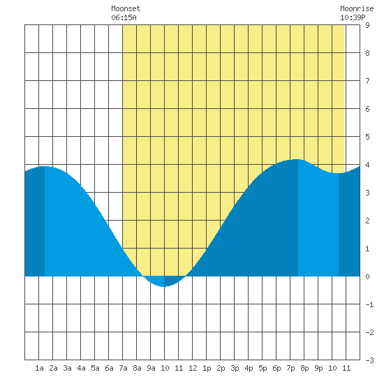 Scotch Cap tide chart for Sunday, May 11, 2025