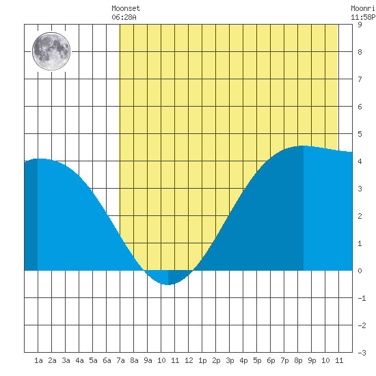 Scotch Cap tide chart for Monday, May 12, 2025