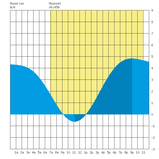 Scotch Cap tide chart for Tuesday, May 13, 2025