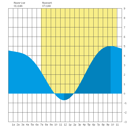 Scotch Cap tide chart for Wednesday, May 14, 2025