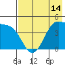 Scotch Cap tide chart for Wednesday, May 14, 2025