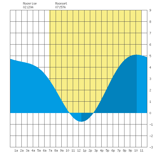 Scotch Cap tide chart for Thursday, May 15, 2025