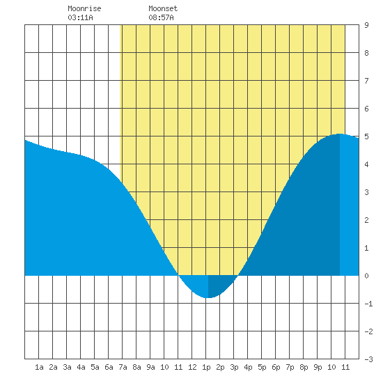 Scotch Cap tide chart for Friday, May 16, 2025
