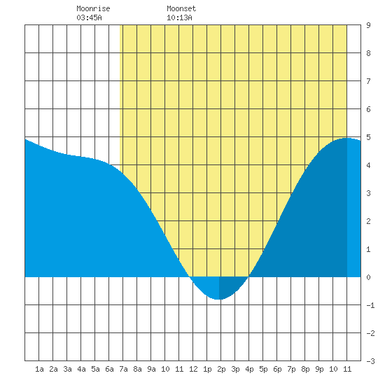 Scotch Cap tide chart for Saturday, May 17, 2025