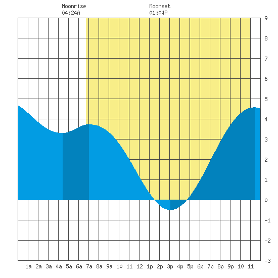 Scotch Cap tide chart for Monday, May 19, 2025
