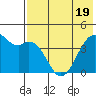 Scotch Cap tide chart for Monday, May 19, 2025