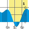 Scotch Cap tide chart for Thursday, May 1, 2025