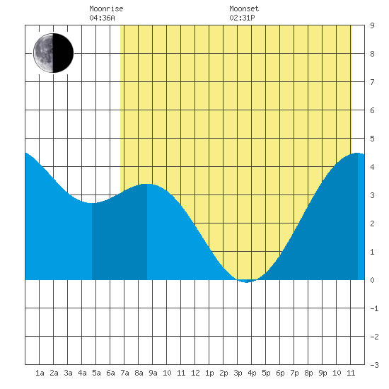 Scotch Cap tide chart for Tuesday, May 20, 2025