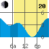 Scotch Cap tide chart for Tuesday, May 20, 2025