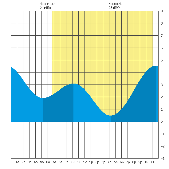 Scotch Cap tide chart for Wednesday, May 21, 2025