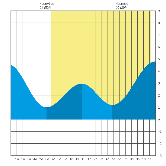 Scotch Cap tide chart for Thursday, May 22, 2025
