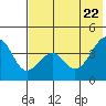 Scotch Cap tide chart for Thursday, May 22, 2025