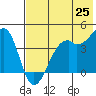 Scotch Cap tide chart for Sunday, May 25, 2025