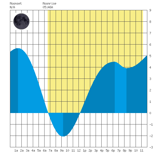 Scotch Cap tide chart for Monday, May 26, 2025