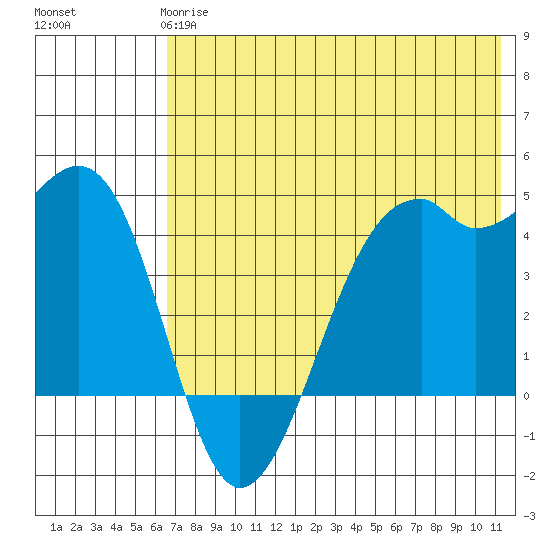 Scotch Cap tide chart for Tuesday, May 27, 2025